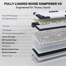 Diagram of a fully loaded noise dampener X5 keyboard with labeled components on a light gray background.